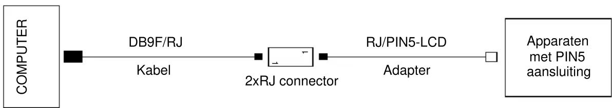 graph LR A["COMPUTER"] --> B["DB9F/RJ"] B --> C["Kabel"] C --> D["2xRJ connector"] D --> E["RJ/PIN5-LCD"] E --> F["Adapter"] F --> G["Apparaten met PIN5 aansluiting"]