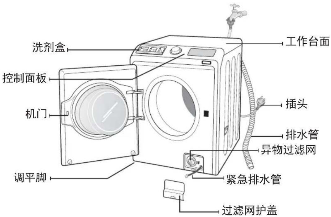 洗剂盒 控制面板 机门 调平脚 工作台面 插头 排水管 异物过滤网 紧急排水管 过滤网护盖