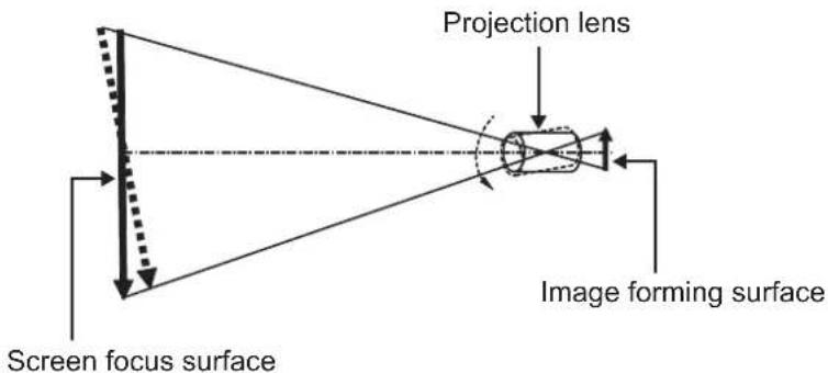 Projection lens Image forming surface Screen focus surface