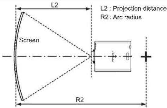 L2 L2 : Projection distance R2 : Arc radius Screen R2