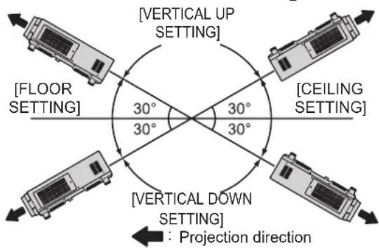 [VERTICAL UP SETTING] [FEOR SETTING] 30° 30° 30° 30° [CEILING SETTING] [VERTICAL DOWN SETTING] : Projection direction