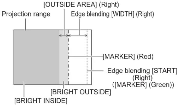 [OUTSIDE AREA] (Right) Projection range Edge blending [WIDTH] (Right) [MARKER] (Red) Edge blending [START] (Right) ([MARKER] (Green)) [BRIGHT OUTSIDE] [BRIGHT INSIDE]