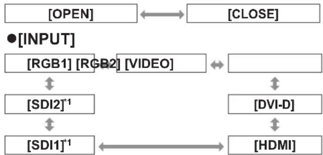 PANASONIC PT-DS20KEJ - 12) Press ▲▼ to select a command. - 1
