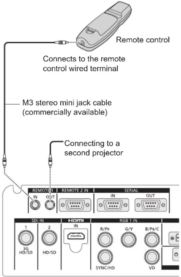 Remote control Connects to the remote control wired terminal M3 stereo mini jack cable (commercially available) Connecting to a second projector REMOTE 1 REMOTE 2 IN SERIAL IN OUT IN IN OUT SDI IN HDMI RGB 1 IN 1 2 3G HD/SD HD/SD R/Pr G/Y B/Pb/C SYNC/HD VD