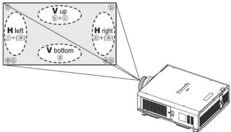 V up H left H right V bottom a a+b a+c a+d