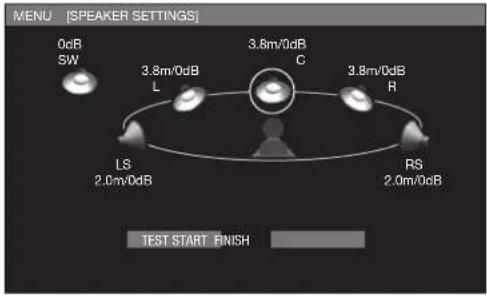 MENU [SPEAKER SETTINGS] 0dB SW 3.8m/0dB L 3.8m/0dB C 3.8m/0dB R LS 2.0m/0dB RS 2.0m/0dB TEST START ENISH