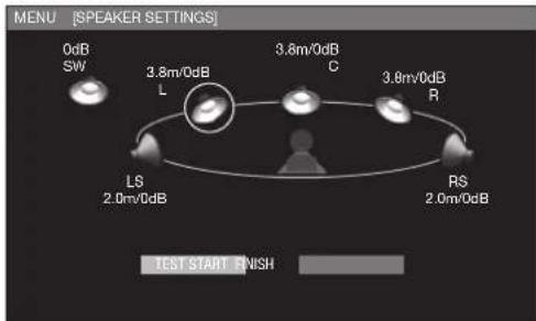 MENU [SPEAKER SETTINGS] 0dB SW 3.8m/0dB L 3.8m/0dB C 3.8m/0dB R LS 2.0m/0dB RS 2.0m/0dB TEST START FINISH