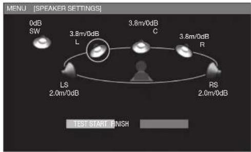 MENU [SPEAKER SETTINGS] 0dB SW 3.8m/0dB L 3.8m/0dB C 3.8m/0dB R LS 2.0m/0dB RS 2.0m/0dB TEST START FINISH