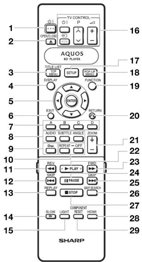 1 2 TV CONTROL P AQUOS BD PLAYER TITLE LIST TOP MENU DISPLAY SETUP POP-UP MENU FUNCTION 4 5 ENTER EXIT RETURN 6 A B C D AUDIO SUBTITLE ANGLE ZOOM REPEAT OFF 9 20 21 22 10 11 REV PLAY FWD SKIP SKIP PAUSE REPLAY SKIP SEARCH 12 13 27 SLOW LIGHT COMPONENT HDMI COMPONENT 14 15 SHARP 28 29