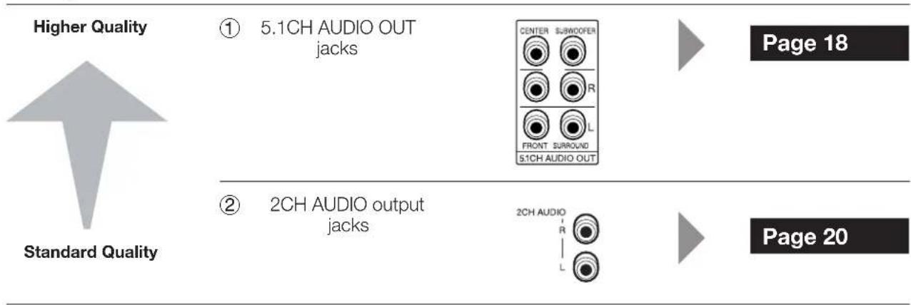 Higher Quality ① 5.1CH AUDIO OUT jacks CENTER SUBWOOFER R FRONT SURROUND 51CH AUDIO OUT Standard Quality ② 2CH AUDIO output jacks 2CH AUDIO R L Page 18 Page 20