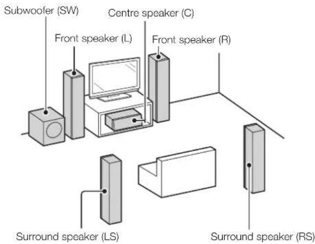 Subwoofer (SW) Front speaker (L) Centre speaker (C) Front speaker (R) Surround speaker (LS) Surround speaker (RS)