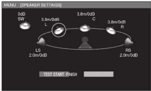 MENU [SPEAKER SETTINGS] 0dB SW 3.8m/0dB L 3.8m/0dB C 3.8m/0dB R LS 2.0m/0dB RS 2.0m/0dB TEST START FINISH