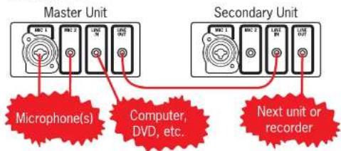 Master Unit Secondary Unit Microphone(s) Computer, DVD, etc. Next unit or recorder