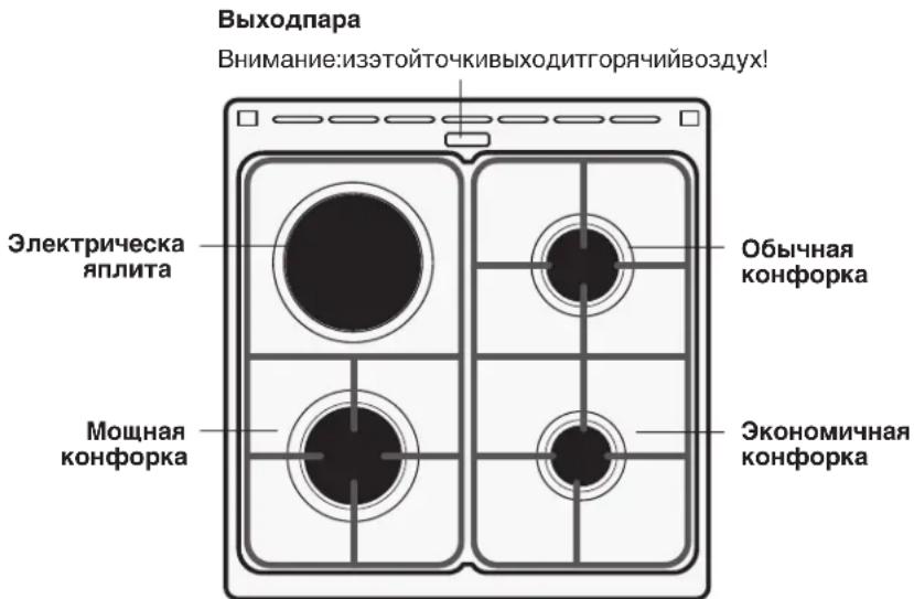 Выходпара Внимание:изэтойточкивыходитгорячийвоздух! Электрическа яплита Обычная конфорка Мощная конфорка Экономичная конфорка