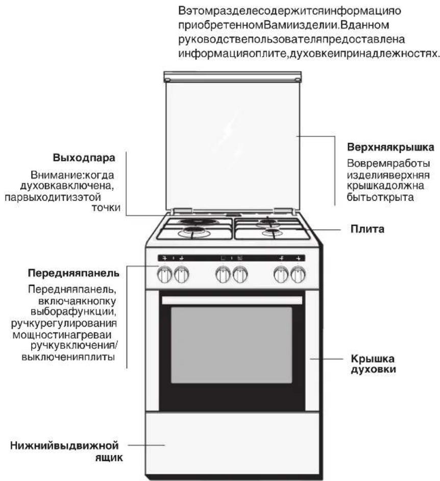 Взтомразделесодержитсяинформацияю приобретенномВамиизделии.Вданном руководствепользователяпредоставлена информацияоплите,духовкеипринадлежностях. Выходпара Внимание:когда духовкавключена, парвыходитизэтой точки Передняяпанель Передняяпанель, включаякнопку выборафункции, ручкурегулирования мощностинагреваи ручкувключения/выключенияплиты Нижнийвыдвижной ящик Плита Верхняякрышка Вовремяработы изделияверхняя крышкадолжна бытьоткрыта Крышка духовки