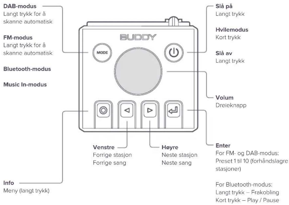 DAB-modus Langt trykk for å skanne automatisk FM-modus Langt trykk for å skanne automatisk Bluetooth-modus Music In-modus Info Meny (langt trykk) BUDDY MODE Slå på Langt trykk Hvilemodus Kort trykk Slå av Langt trykk Volum Dreieknapp Venstre Forrige stasjon Forrige sang Høyre Neste stasjon Neste sang Enter For FM- og DAB-modus: Preset 1 til 10 (forhåndslagre stasjoner) For Bluetooth-modus: Langt trykk – Frakobling Kort trykk – Play / Pause