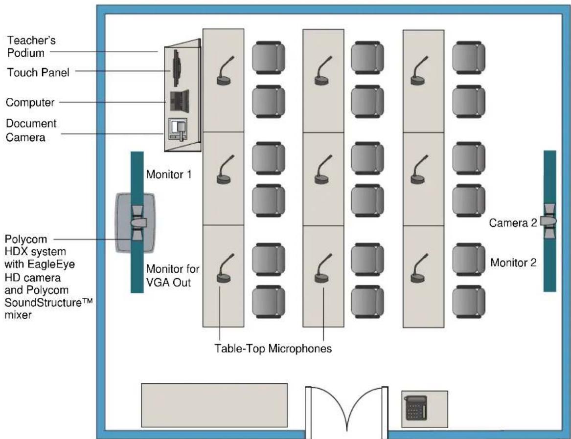 POLYCOM BNC Monitor Adapter Cable 2457-23533-001 - Room Layout Examples - 3
