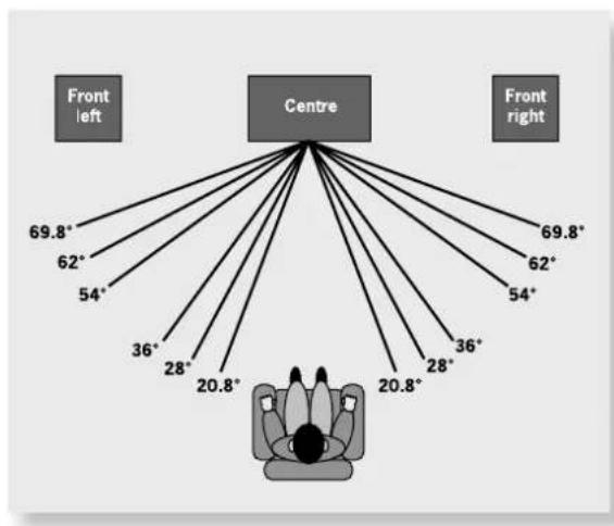 ARCAM DiVA AVR300 - Setup Menu Index - 22