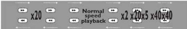 SYLVANIA 6727FRE - Fast Forward / Fast Reverse - 2