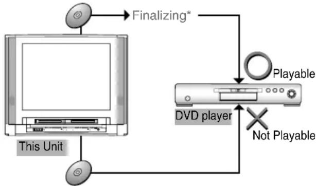 SYLVANIA 6727FRE - DVD-R DVD-RW (VR) - 1