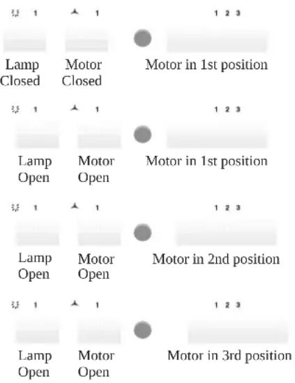 Lamp Closed Motor Closed Motor in 1st position Lamp Open Motor Open Motor in 1st position Lamp Open Motor Open Motor in 2nd position Lamp Open Motor Open Motor in 3rd position