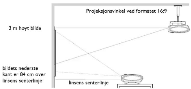 Projeksjonsvinkel ved formatet 16:9 3 m høyt bilde bildets nederste kant er 84 cm over linsens senterlinje linsens senterlinje