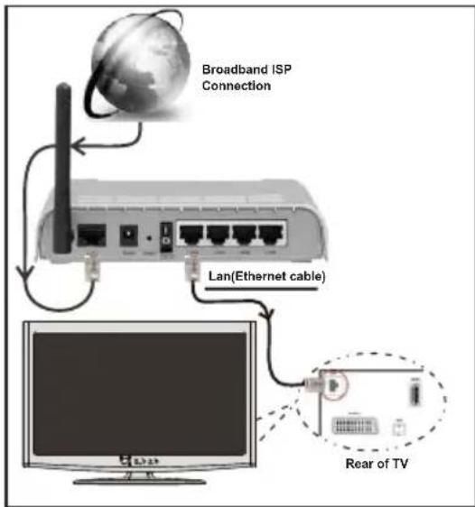 VESTEL 42PF7175 - Connecting to a Wired Network - 1