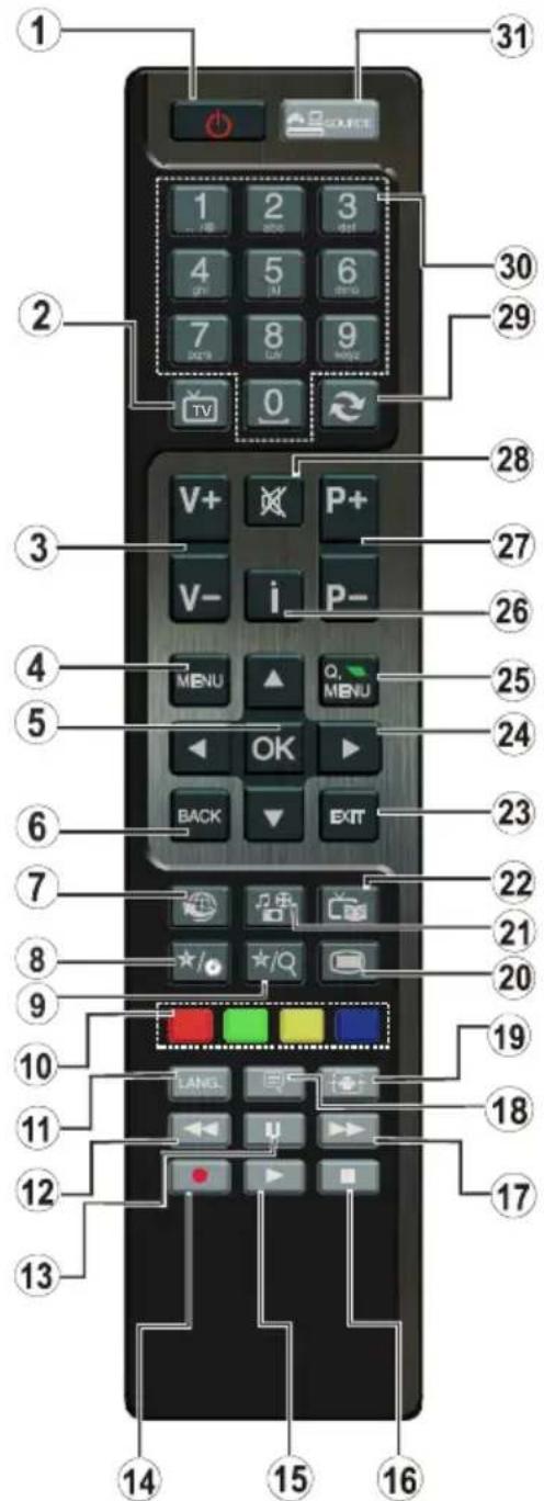 VESTEL 32PF7175 - Uzaktan Kumanda Tuşlarının Görevleri – Normal Kumanda (TV) - 1