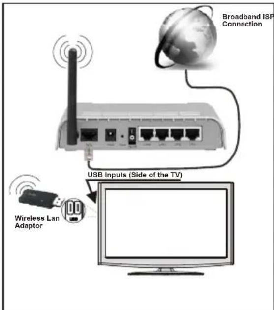 VESTEL 32PF7175 - For connecting to a wireless LAN network, you should perform the following steps: - 1