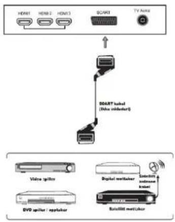 Finlux 32C32224F - Koble til en AV enhet via en SCART kabel - 1