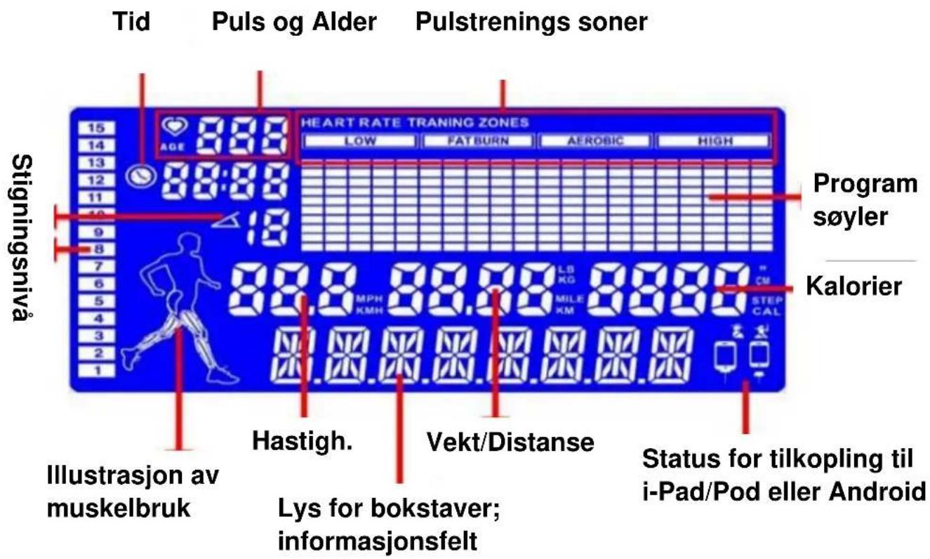 Tid Puls og Alder Pulstrenings soner 15 14 13 12 11 10 9 8 7 6 5 4 3 2 1 Stigningsnivå HEART RATE TRAINING ZONES AGE 8:89 LOW FAT BURN AEROBIC HIGH Program søyler 18 MPH 88.00 LBS KI 88.00 STEP CAL Kalorier MPH 88.00 MILE KM STEP CAL Illustrasjon av muskelbruk Hastigh. Vekt/Distanse Lys for bokstaver; informasjonsfelt Status for tilkopling til i-Pad/Pod eller Android