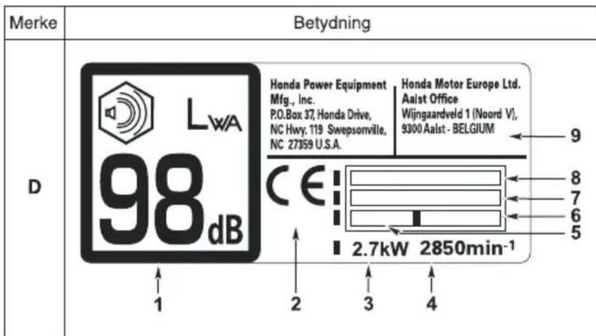 Merke Betydning D LwA 98 dB Honda Power Equipment Mfg., Inc. P.O.Box 37, Honda Drive, NC Hwy. 119, Swepsomville, NC 27359 U.S.A. CE: Honda Motor Europe Ltd. Aalst Office Wijngaardveld 1 (Noord V), 9300 Aalst - BELGIUM 2.7kW 2850min⁻¹ 1 2 3 4 9 8 7 6 5