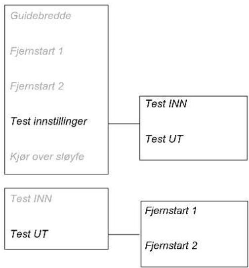 graph TD A["Guidebredde\nFjernstart 1\nFjernstart 2\nTest innstillinger\nKjør over sløyfe"] --> B["Test INN\nTest UT"] C["Test INN\nTest UT"] --> D["Fjernstart 1\nFjernstart 2"]