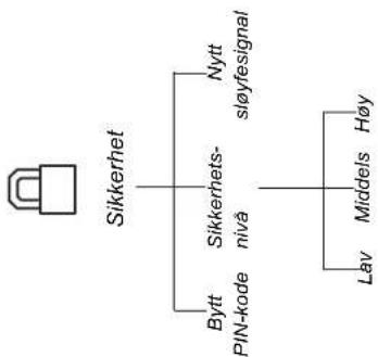 graph TD A["Sikkernet"] --> B["Nytt"] A --> C["sløyfesignal"] A --> D["Bytt"] A --> E["PIN-kode"] A --> F["Nivå"] A --> G["Høy"] A --> H["Læv"]