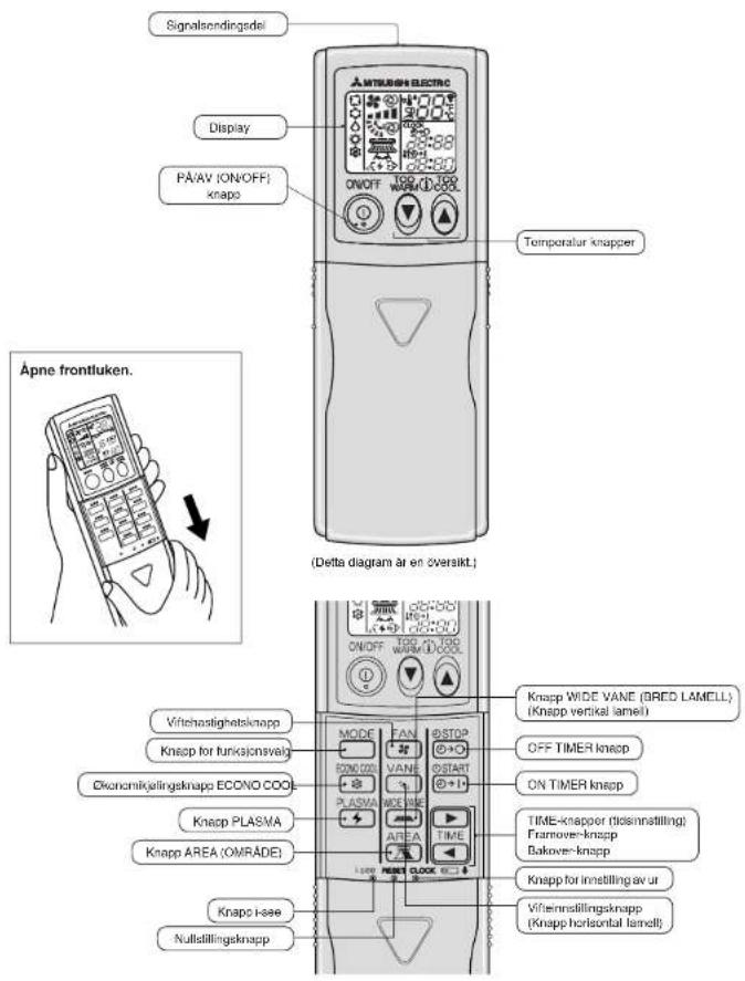 Signalsendingsdel Display PÄVAV (ON/OFF) knapp MTTRASH ELECTRIC ON/OFF TEMPORATUR knapper Äpne frontluken. (Detta diagram är en överakt.) Virtchastighetsknapp Knepp for funksjonsvalg Ökonomikjelingsknapp ECONO COOL Knapp PLASMA Knapp AREA (OMRÅDE) Knap i-see Nullstillingknapp Knapp WIDE VANE (BRED LAMELL) (Knapp vertical lamell) OFF TIMER knapp ON TIMER knapp TIME-knapper (tidsinnattling): Framover-knapp Bakover-knapp Knapp for innstilling av ur Virtiinnstillingsknapp (Knapp horizontal lamell)