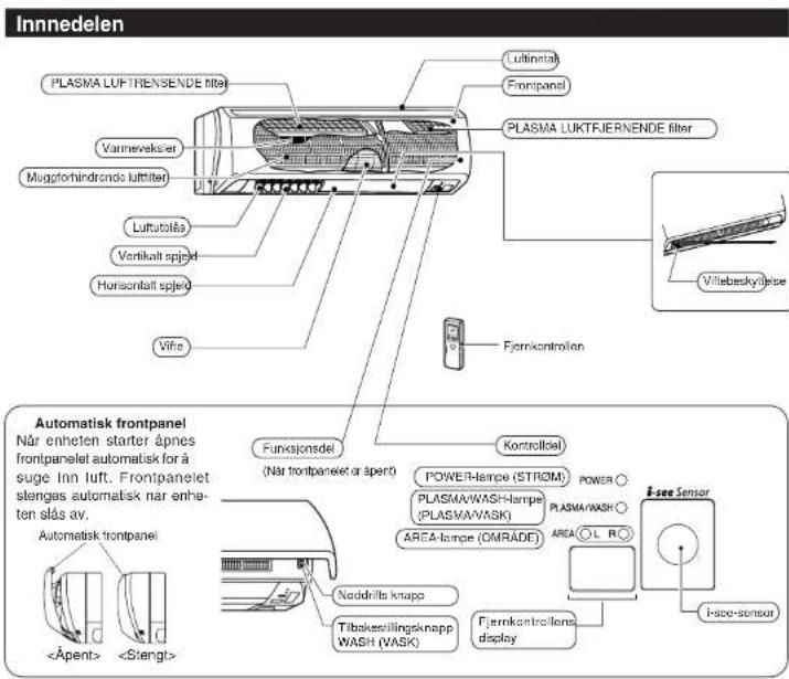 Innedelen PLASMA LUFTRENSENDE filter Vanneveksier Muggforhindrondo luftfilter Luftutollås Verikalt spjed Horiscnalt spjed Vife PLASMA LUKTFJERNENDE filter Fjernkontrolen Villebeskyjelse Automatisk frontpanel Når enheten starter åpnes frontpanelet automatisk for å suge Inn luft. Frontpanelet stenges automatisk når enhe- ten slås av. Automatisk frontpanel <Åpent> Funksjonsdel (Når frontpanelet or spent) Kontrollbel POWER-lampe (STROM) POWER ○ PLASMA/WASH-lampe (PLASMA/WASK) PLASMA/WASK ○ AREA-lampe (OMRåde) AREA ○ L R○ Naddrills knapp Tilbakesillingsknapp WASH (VASK) Fjernkontrolens display I-size Sensor I-size-sensor