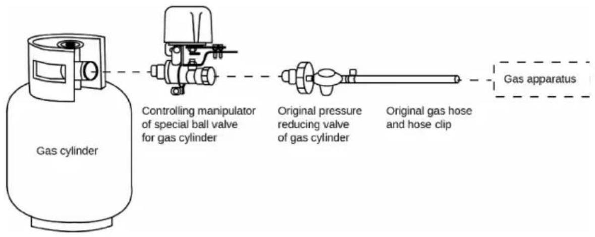 Gas cylinder Controlling manipulator of special ball valve for gas cylinder Original pressure reducing valve of gas cylinder Original gas hose and hose clip Gas apparatus
