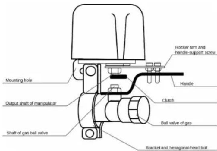 Mounting hole Output shaft of manipulator Shaft of gas ball valve Cracker arm and handle-support screw Handle Clutch Ball valve of gas Bracket and hexagonal-head bolt