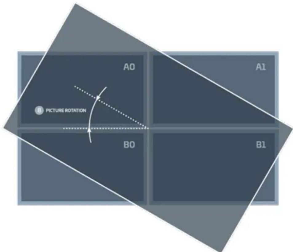 A0 A1 8 PICTURE ROTATION B0 B1