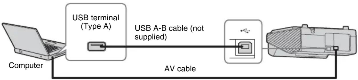 graph LR A["Computer"] --> B["USB terminal (Type A)"] B --> C["USB A-B cable (not supplied)"] C --> D["AV cable"] D --> E["Computer"]