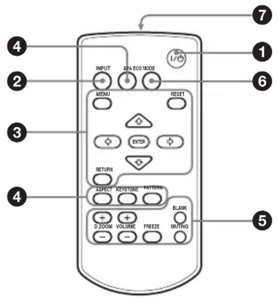 INPUT APA ECO MODE MENU RESET ENTER RETURN ASPECT KEYSTONE PATTERN Blank D ZOOM VOLUME FREEZE MUTING ① ② ③ ④ ⑤ ⑥ ⑦