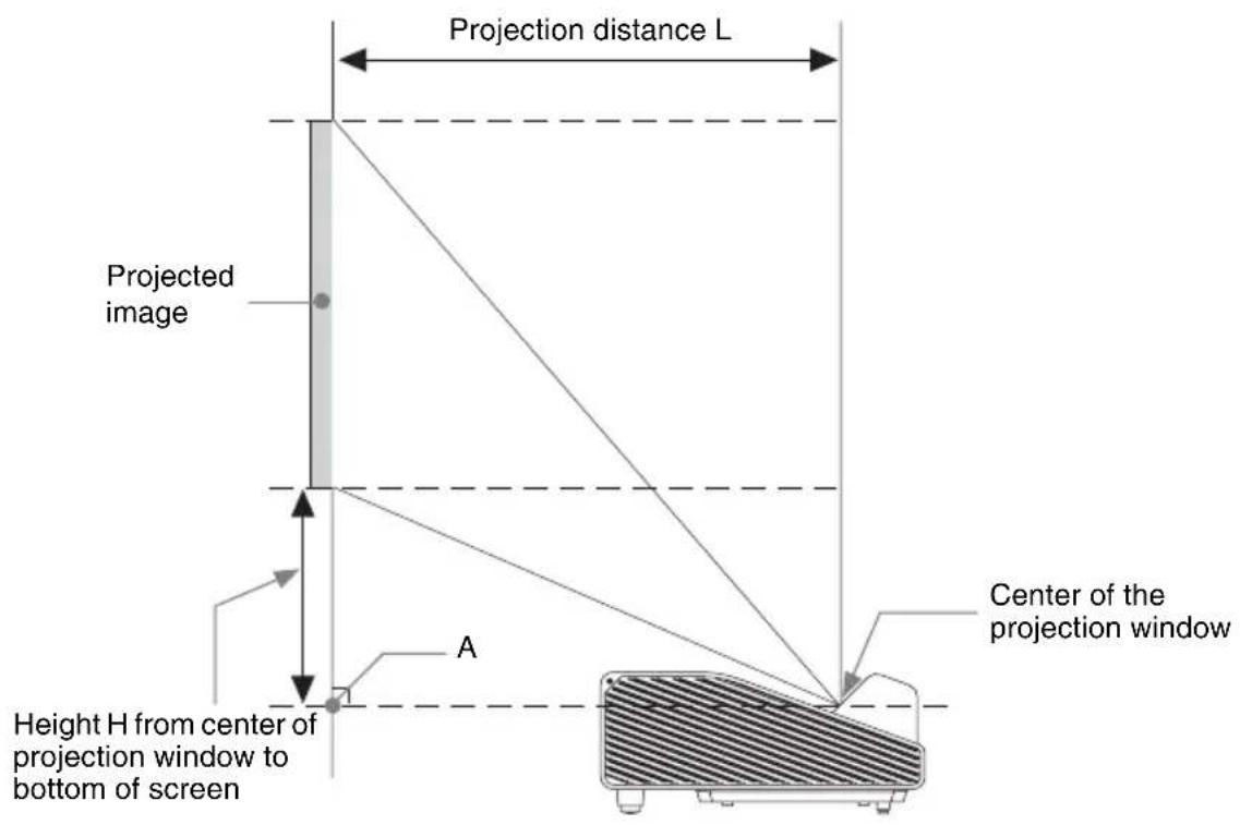 Projection distance L Projected image Height H from center of projection window to bottom of screen A Center of the projection window