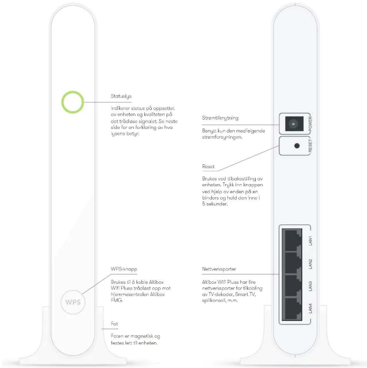 Statuslys Indikerer status på opsettet ov enheten og kvaliteten på det trådløse signalet. Se neste side for en forklaring av hva lysene betyr. WPS-knapp Brukes til å kable Altibox Wifi Pluss trådløst opp mot hjemmesentralen Altibox FMG. Fot Foten er magnetisk og festes lett til enheten. Strømtilknytning Benytt kun den medfølgende stremforsyningen. Reset Brukes ved tilbakestilling av enheten. Trykk inn knappen ved hjelp av enden på en birders og hold den inne i 5 sekunder. Nettverksporter Altibox Wifi Pluss har fire nettverksporter for tilkobling av TV-dekoder, Smart TV, spilkonsoll, m.m. POWER RESET LAN1 LAN2 LAN3 LAN4