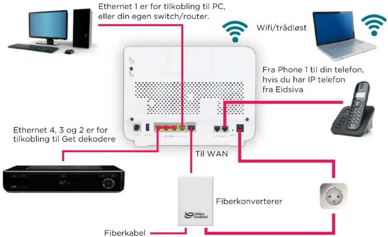 Ethernet 1 er for tilkobling til PC, eller din egen switch/router. Wifi/trådløst Fra Phone 1 til din telefon, hvis du har IP telefon fra Eidsiva Ethernet 4, 3 og 2 er for tilkobling til Get dekodere Til WAN Fiberkonverterer Fiberkabel