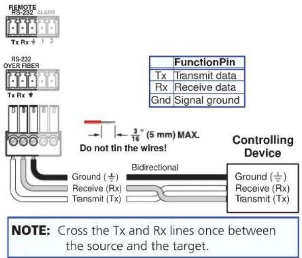 REMOTE RS-232 ALARM Tx Rx ± 1 2 RS-232 OVER FIBER Tx Rx ↓ FunctionPin Tx Transmit data Rx Receive data Gnd Signal ground Do not tin the wires! Controlling Device Ground (±) Receive (Rx) Transmit (Tx) Bidirectional Ground (±) Receive (Rx) Transmit (Tx) NOTE: Cross the Tx and Rx lines once between the…