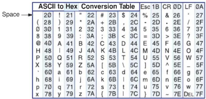 | | ASCII to Hex | Conversion Table | Esc 1B | CR 0D | LF 0A | |---|---|---|---|---|---| | Space → | 20 | 21 | 22 | 23 | 24 | | | ( 28 ) | 29 | * 2A | + 2B | , 2C | | | 30 | 31 | 2 32 | 3 33 | 4 34 | | | 38 | 39 | : 3A | ; 3B | < 3C | | | 40 | 41 | B 42 | C 43 | D 44 | | | 48 | 49 | J 4A | K 4B | L…