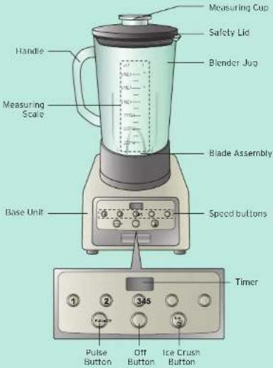 Measuring Cup Safety Lid Blender Jug Handle Measuring Scale Blade Assembly Base Unit Speed buttons Timer ① ② 345 Pulse Button Off Button Ice Crush Button