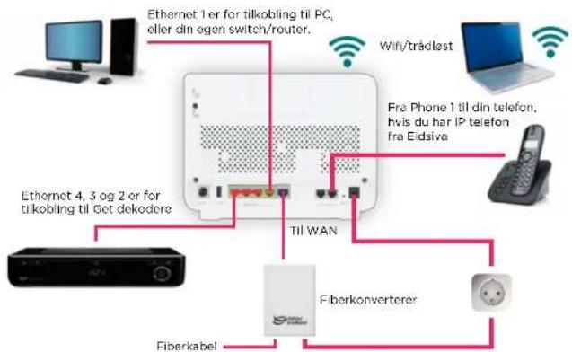 Ethernet 1 er for tilkobling til PC, eller din egen switch/router. WiFi/trädlast Fra Phone 1 til din telefon, hvis du har IP telefon fra Eidsiva Ethernet 4, 3 og 2 or for tilkobling til Get dekodere Till WAN Fiberkonverterer Fiberkabel