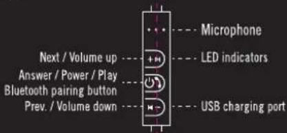 Microphone Next / Volume up --- LED indicators Answer / Power / Play Bluetooth pairing button Prev. / Volume down --- USB charging port