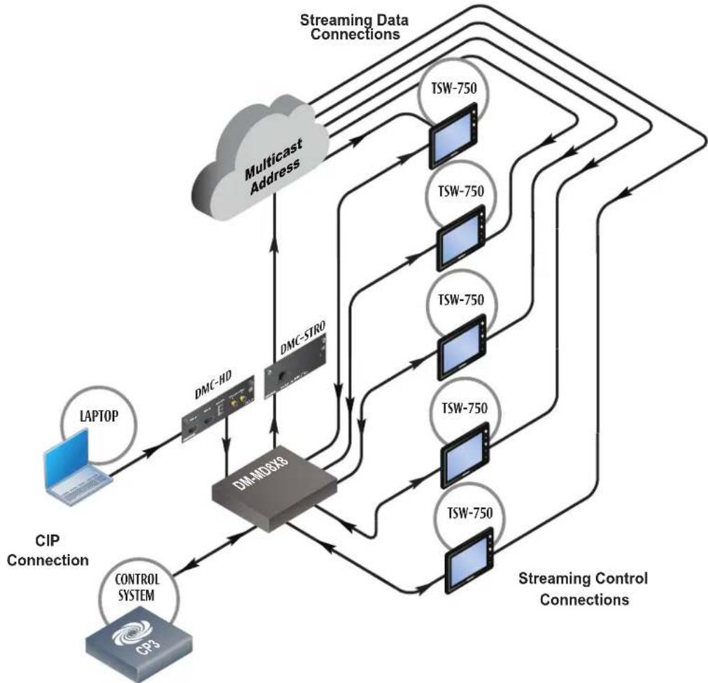 Crestron CEN-NVS200-PWE - Logical Connections—Streaming to Touch Screens Using Multicast via RTSP - 1